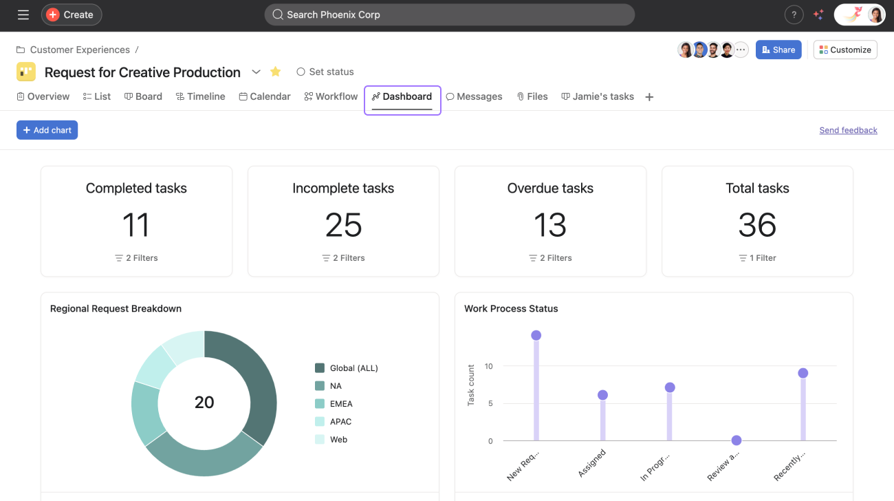 Asana dashboard