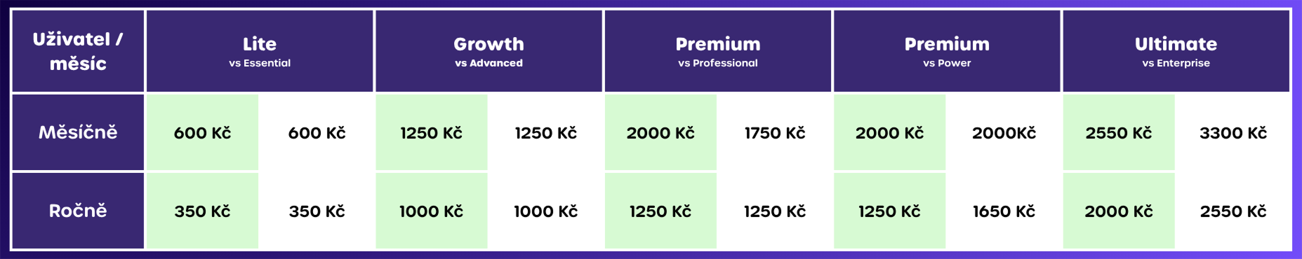 Změna cen nových tarifů Pipedrive 2025